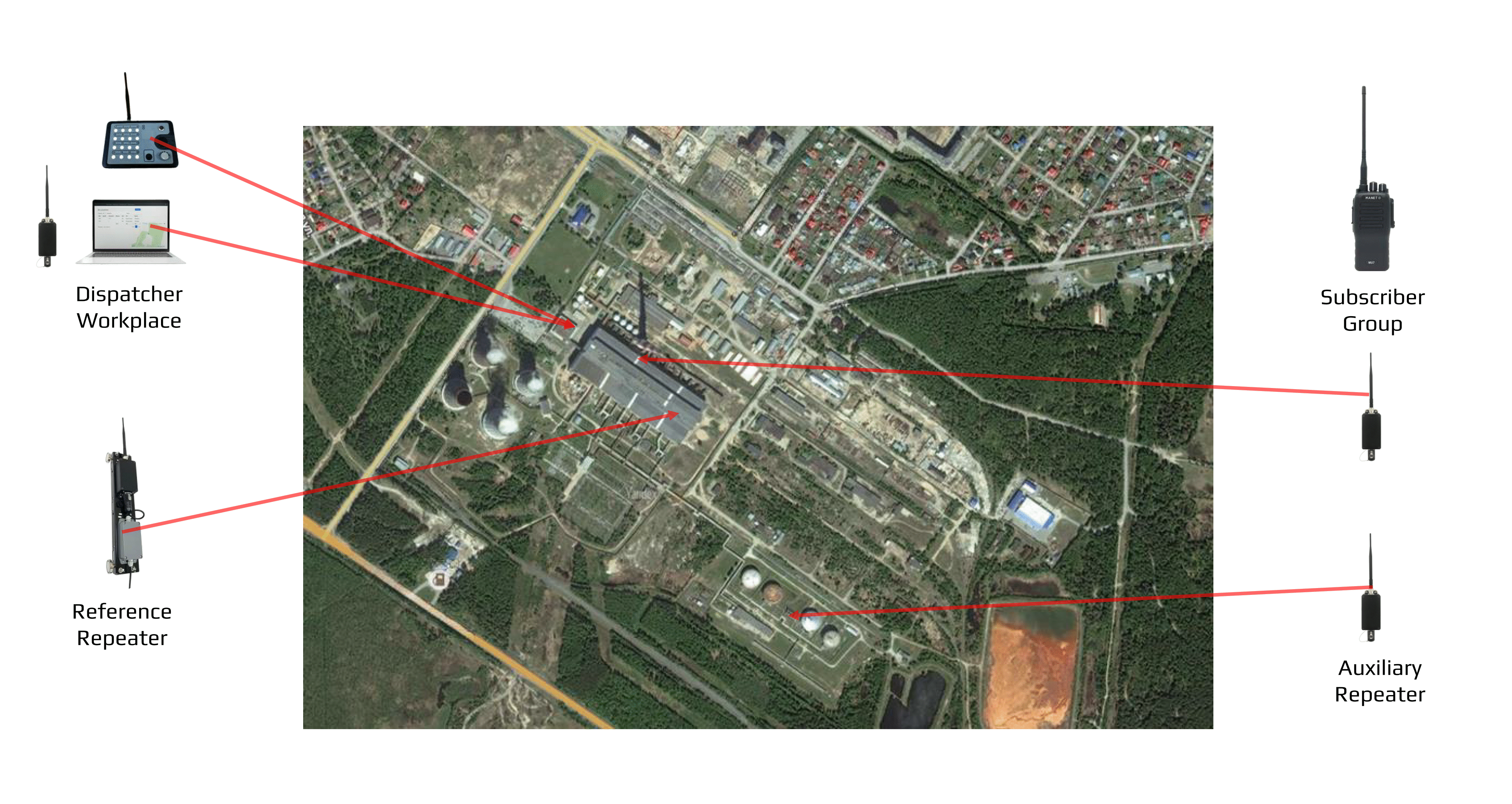 An organizational chart for thermal power plant communication. It illustrates how handheld radios provide seamless radio communication, connecting dispatchers and work groups via MANET Radios and a MANET mesh network with various radio repeaters.