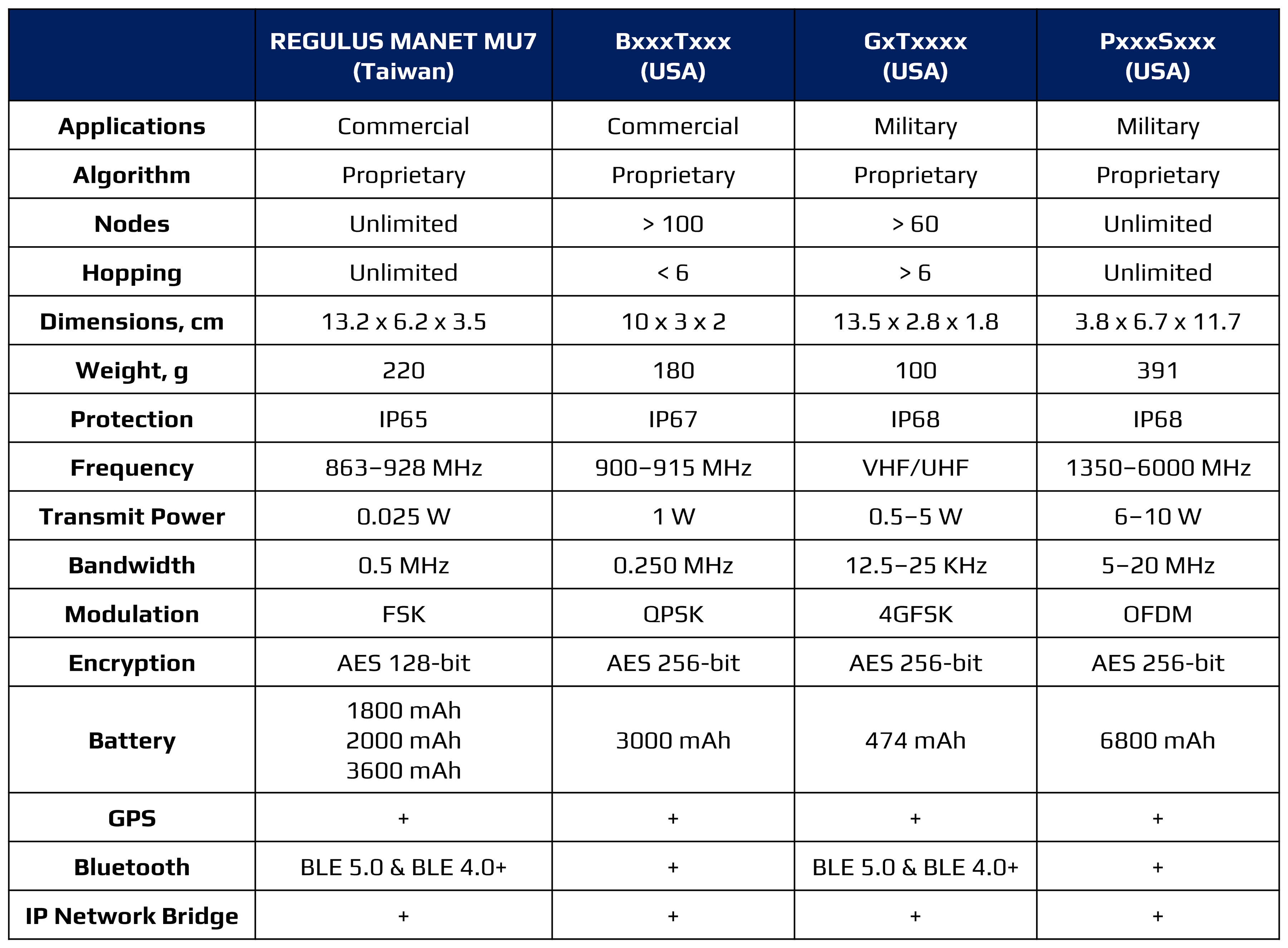 Comparação dos Rádios REGULUS MANET com outras redes MANET, mesh e MIMO quanto a aplicações, algoritmos, nós, salto de frequência, dimensões, peso, grau de proteção, frequência, potência de transmissão, largura de banda, modulação, encriptação, bateria, GPS, Bluetooth, rede IP e função de ponte.