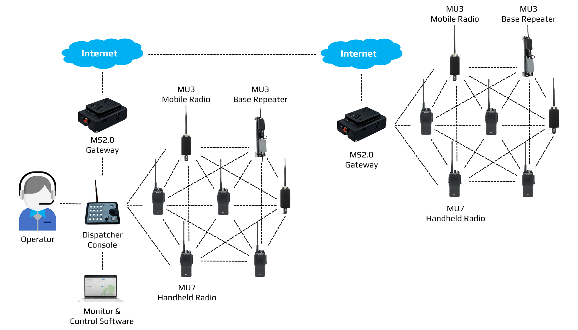Rede de rádio mesh MANET com rádios MU3 e MU7, controlo de despacho e ligação à Internet através do gateway MS2.0.