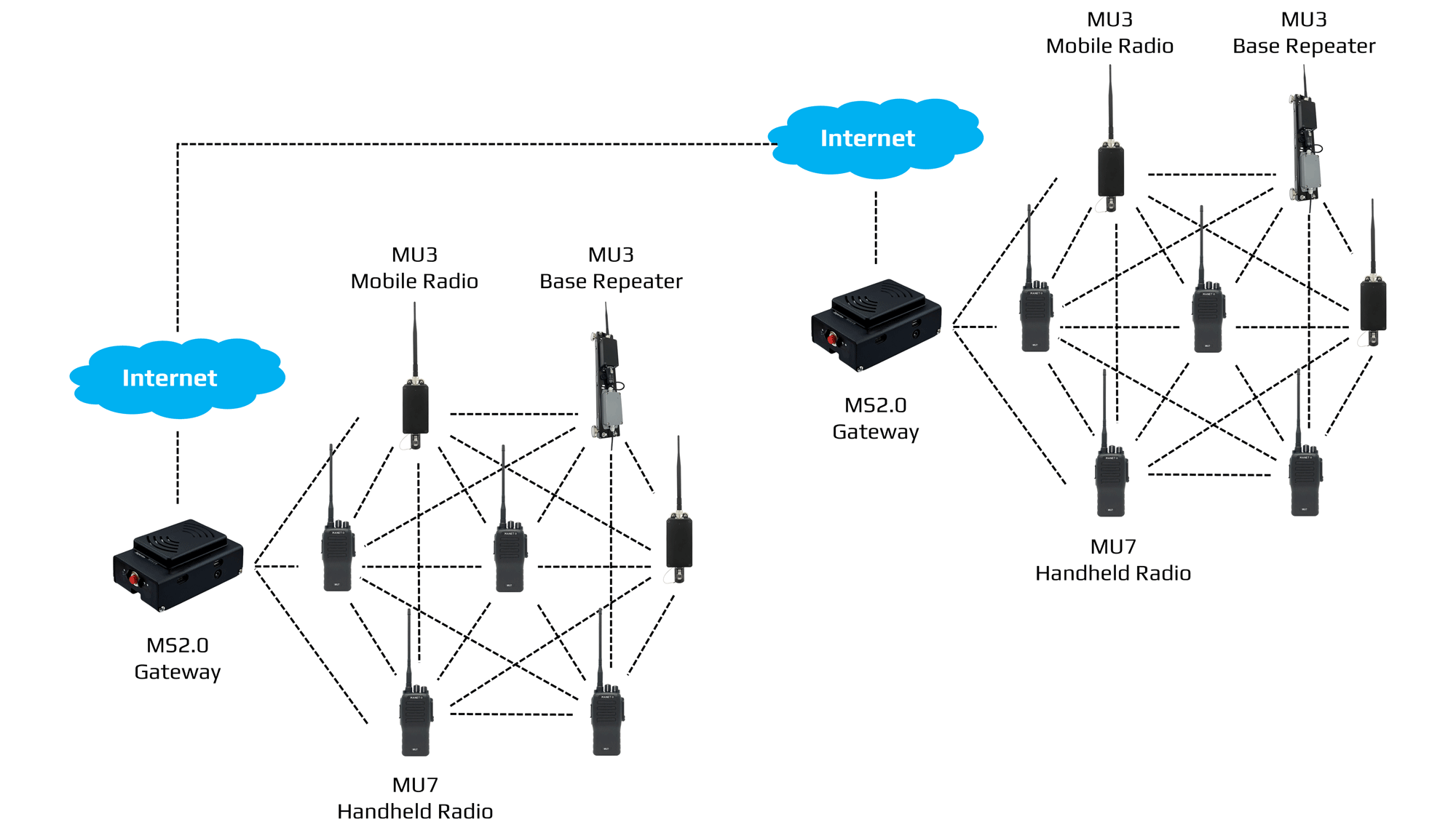 Rede de rádio mesh MANET ligada à Internet através de um gateway e interligada a outra rede de rádio mesh MANET.