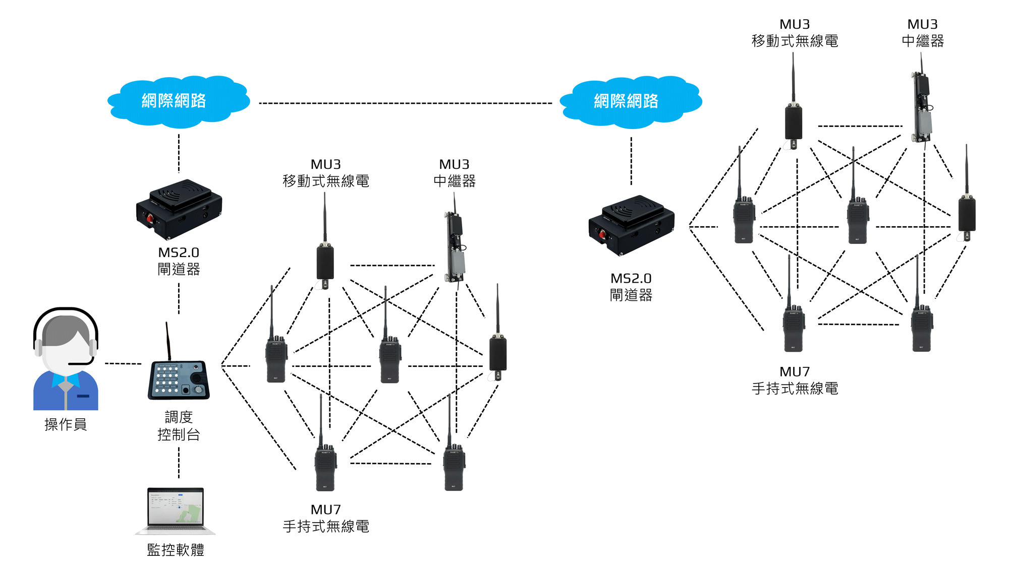 MANET 網狀無線電網路，搭配 MU3 與 MU7 無線電、調度控制台，並透過 MS2.0 閘道器連接網際網路。
