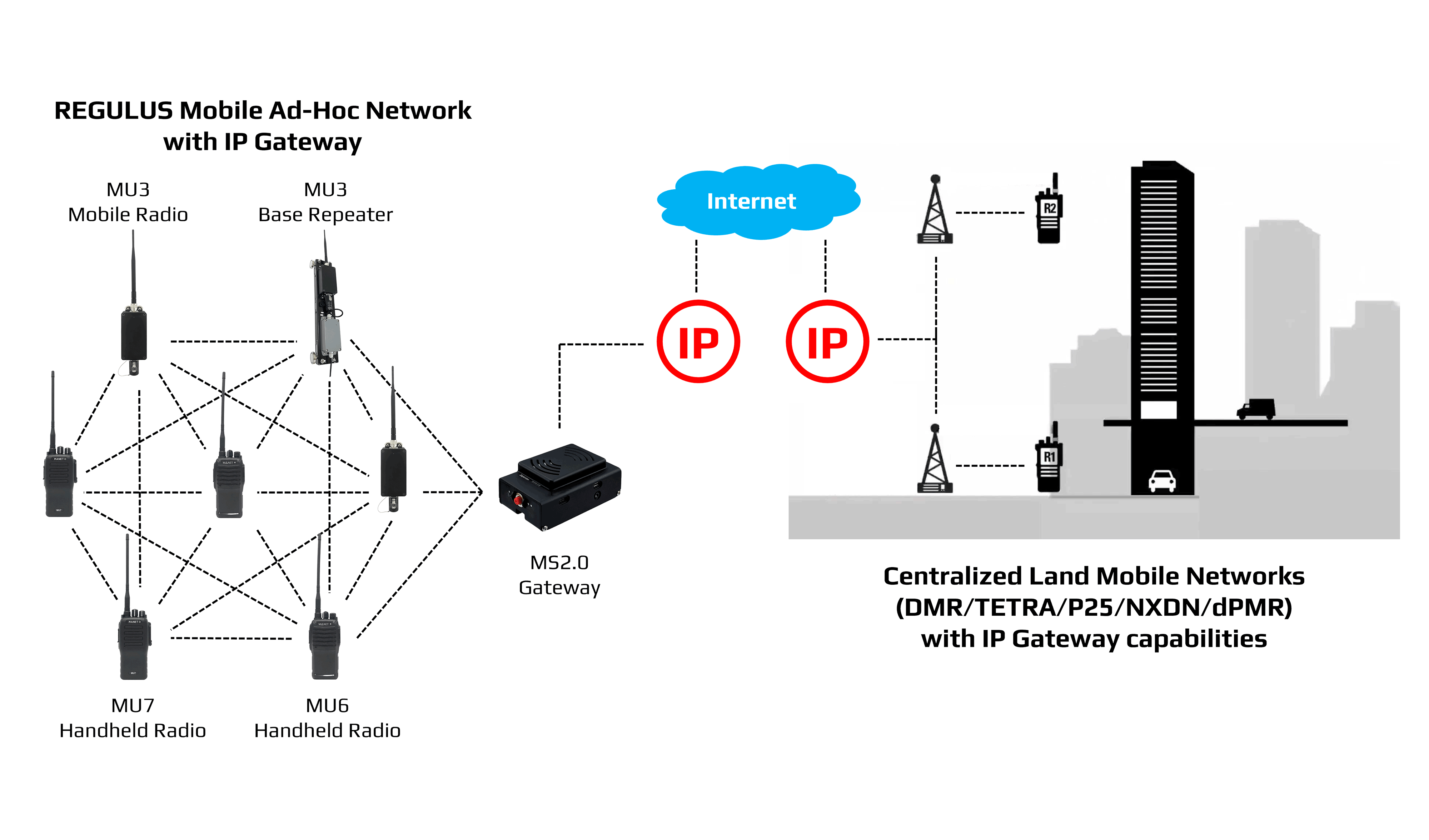 Rede de rádio em malha MANET conectada a redes centralizadas e descentralizadas (DMR/TETRA/P25/NXDN/dPMR) com recursos de gateway IP.
