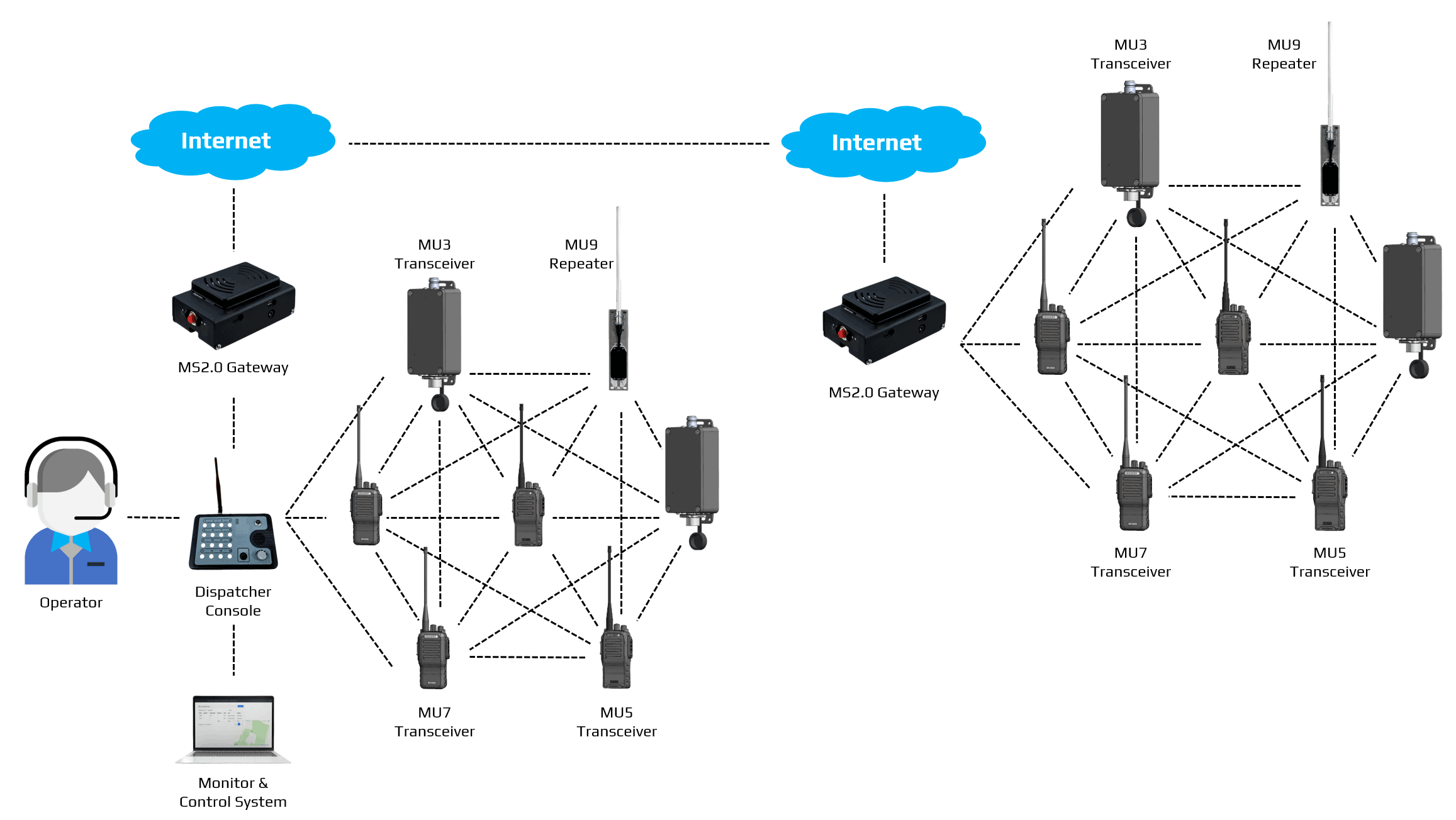 Consolidated Monitor & Control over dispersed Network Sites