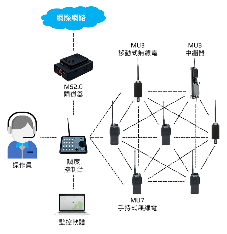 網路站點包括操作員、調度控制台、MS2.0 閘道器、監控軟體、MU3 移動式無線電、MU3 中繼器和 MU7 手持式無線電。