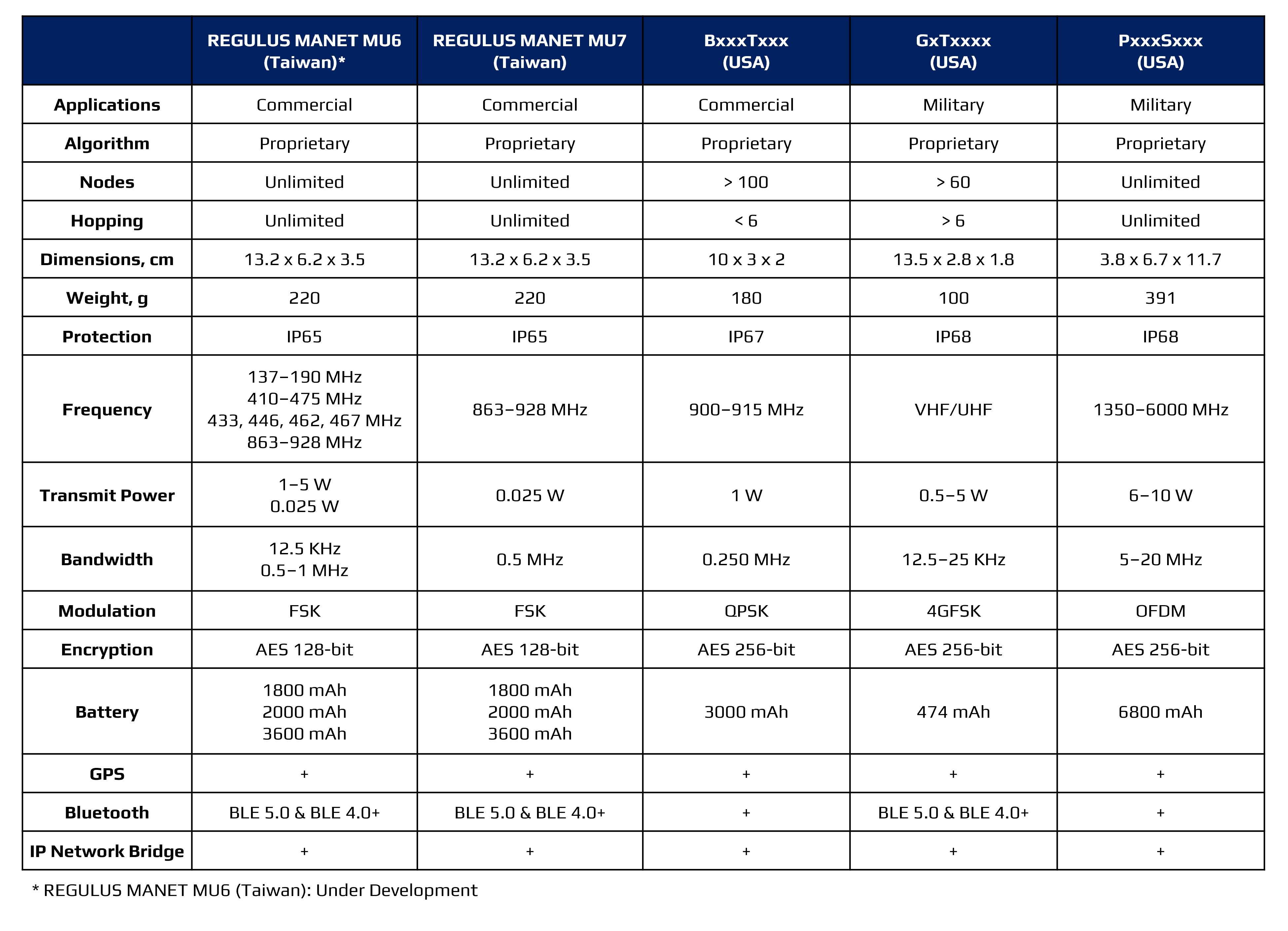 REGULUS MANET Radios vs other MANET/MESH/MIMO networks: The comparison criteria include applications, algorithm, nodes, hopping, dimensions, weight, protection, frequency, transmit power, bandwidth, modulation, encryption, battery, GPS, bluetooth, IP network, bridge