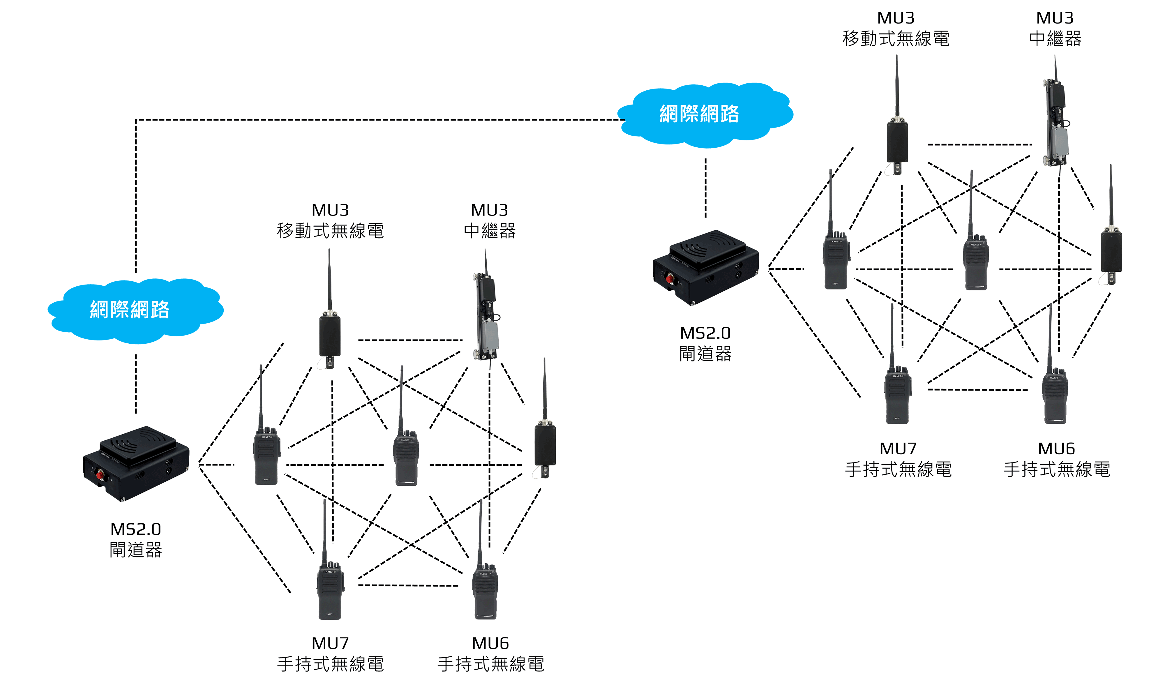 MANET網狀無線電網路透過網關連接到互聯網，並連接到另一個MANET網狀無線電網路。