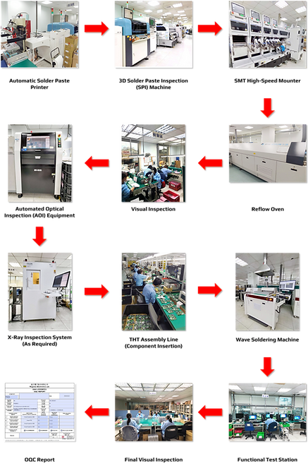 Comprehensive PCBA manufacturing process at Regulus Taiwan, showcasing SMT process lines, automated optical inspection (AOI), X-ray testing, THT assembly, and final quality control for high-reliability PCB assembly services.
