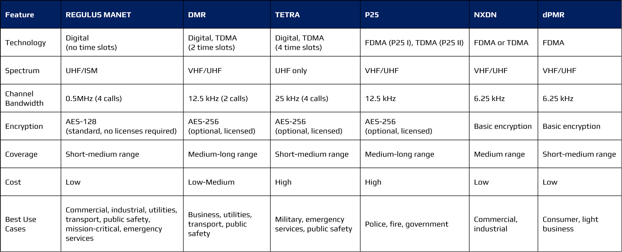 REGULUS MANET 與 DMR/TETRA/P25/NXDN/dPMR 比較:比較項目包括技術、頻譜、通道頻寬、加密、覆蓋範圍、成本及最適合的應用情境。