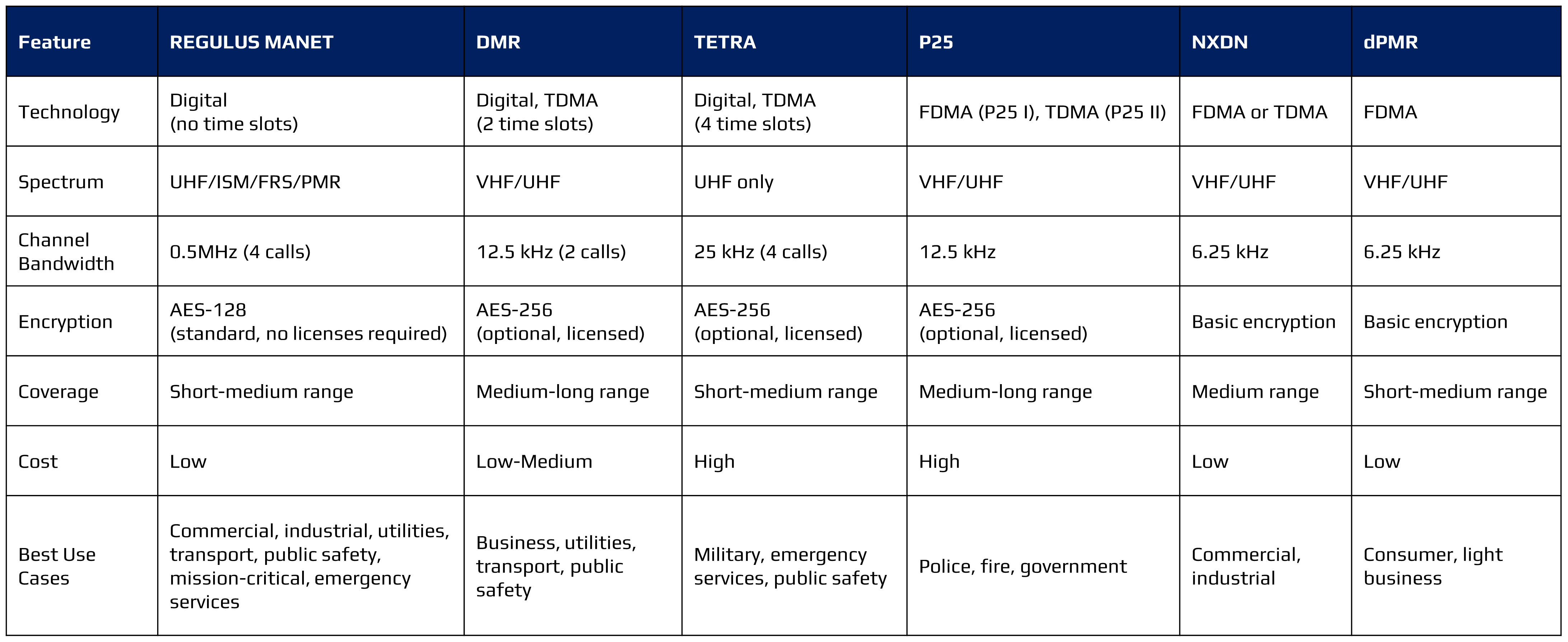 REGULUS MANET vs DMR/TETRA/P25/NXDN/dPMR: The comparison criteria include technology, spectrum, channel bandwidth, encryption, coverage, cost, and best use cases.
