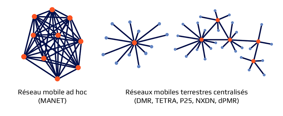 Réseau REGULUS MANET vs réseaux mobiles terrestres centralisés (DMR, TETRA, P25, NXDN, dPMR)