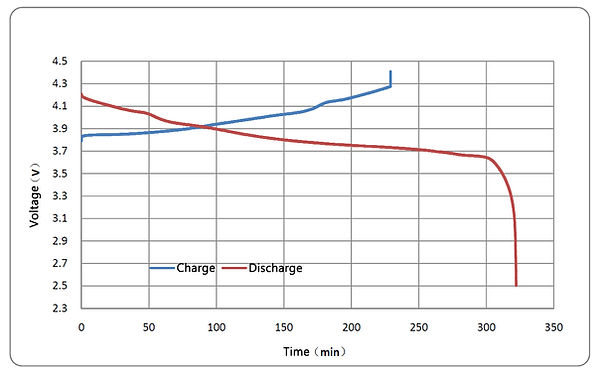 BT0170S2_charge-discharge curve