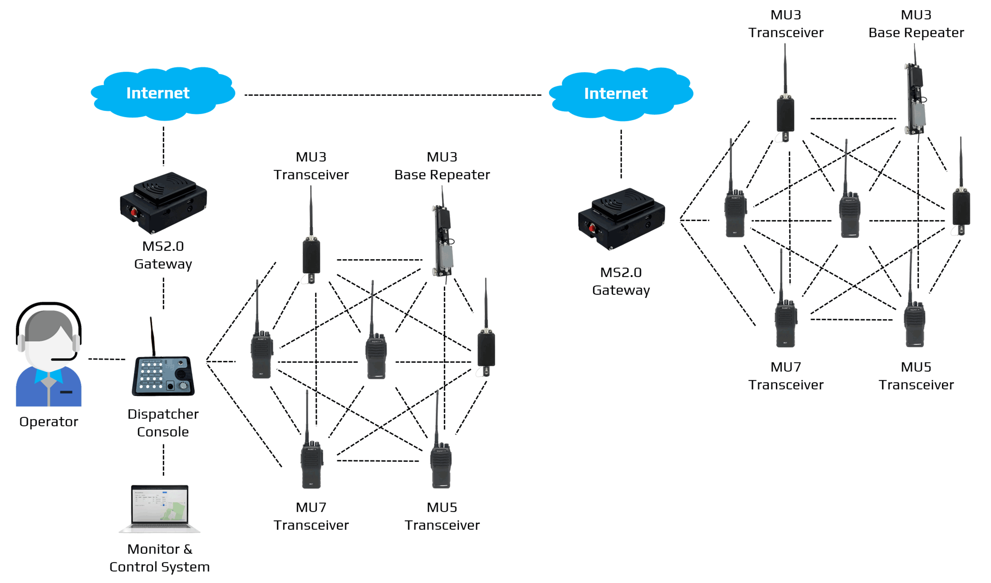 MANET Mesh Radio Network with Operator/Dispatcher Control, Connected to the Internet via a Gateway, and Linked to Another MANET Mesh Radio Network
