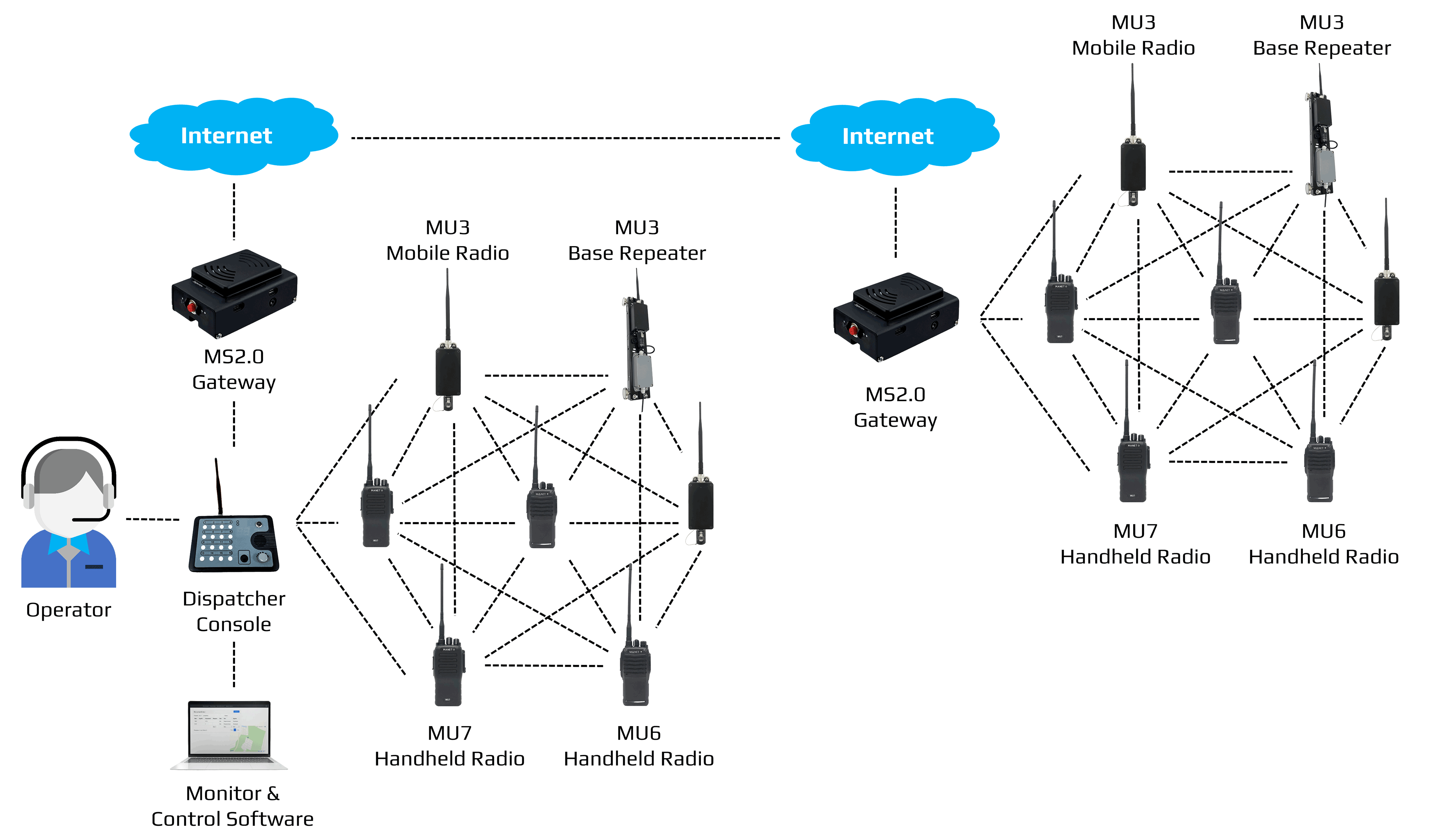 MANET Mesh Network featuring MU3/6/7 series and dispatcher control, internet-connected via MS2.0 Gateway.