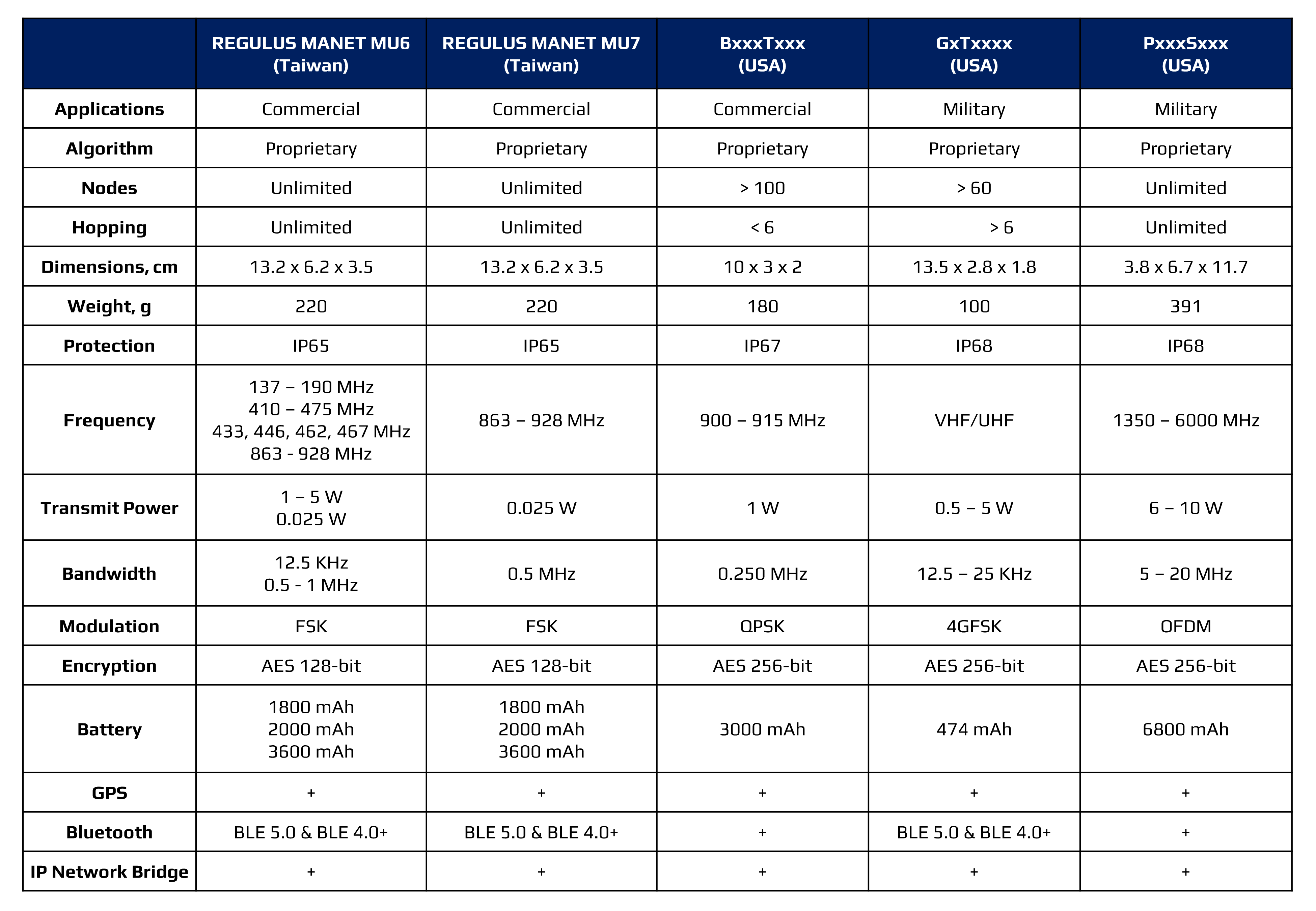 REGULUS MANET Radios vs other MANET/MESH/MIMO networks: The comparison criteria include applications, algorithm, nodes, hopping, dimensions, weight, protection, frequency, transmit power, bandwidth, modulation, encryption, battery, GPS, bluetooth, IP network, bridge