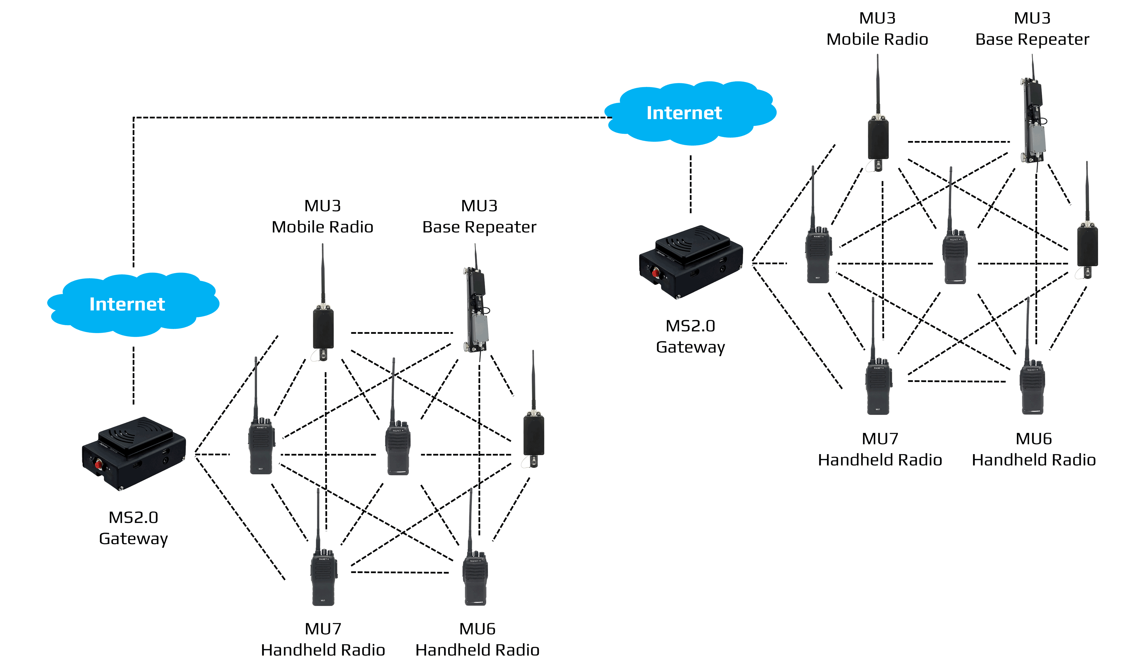 Integration of the Network Sites with RoIP (Radio-over-IP) Gateways