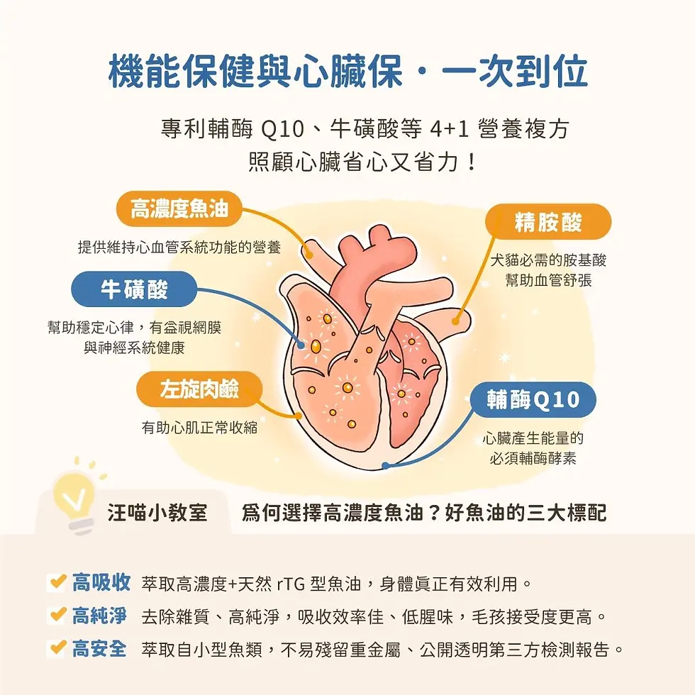 縮圖：汪喵星球 85% Omega3 機能魚油（心臟plus）