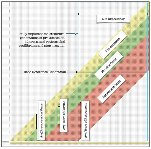 Calculating Labor Costs with an Overlapping Generations Model
