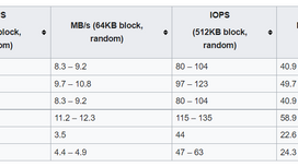 Storage Disk types and their IOPS matrices
