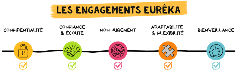 Infographie Eurêka présentant les engagements de la méthode : créativité, bienveillance et pédagogie positive.