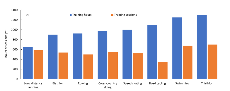 Training hours across different sports - Sandbakk et al 2025