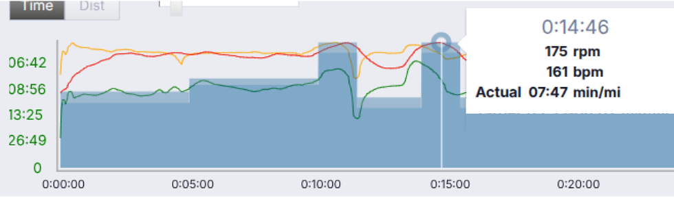 Hill rep example session showing 1 interval at 175spm.