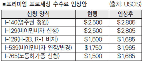 premium-processing-fee-급행-비자-수수료