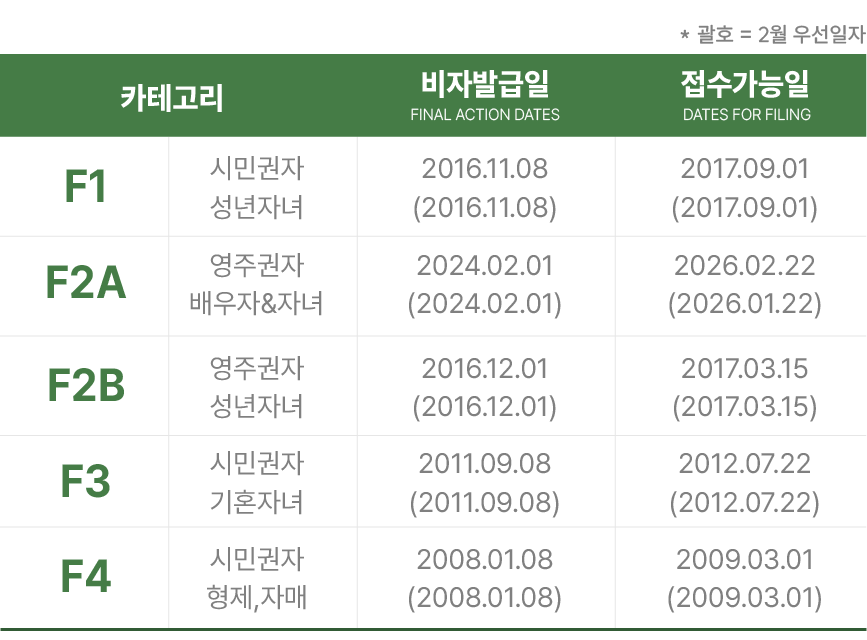 미국-영주권-문호-이민-visabulletin-2026-march