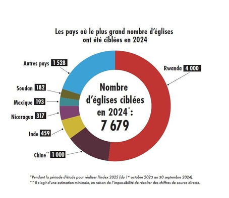 Persécution des Chrétiens : Un Appel Urgent à la Mobilisation Face à un Génocide Silencieux