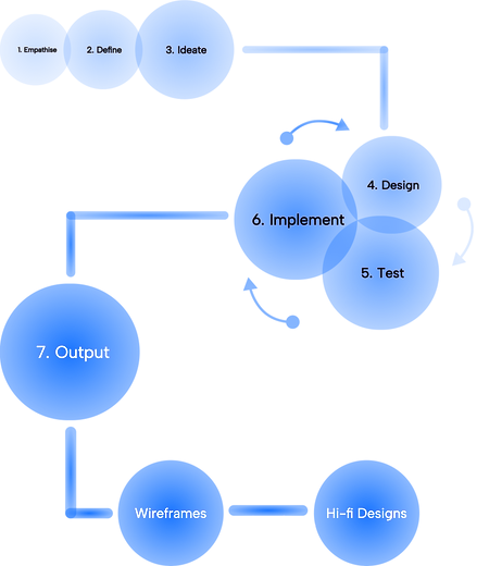 Graphic 2: Design thinking methodology process for the Coursefinder project