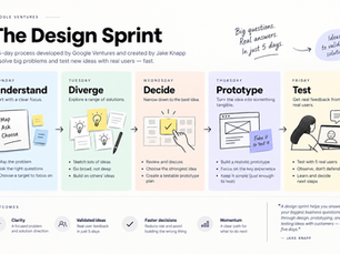 Infographic titled The Design Sprint showing a 5-day Google Ventures process: Understand, Diverge, Decide, Prototype, Test.