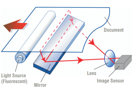 A brief history of document scanning.