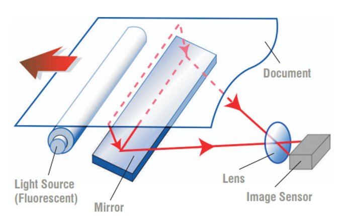 Scan Paper Process A brief history of document scanning.