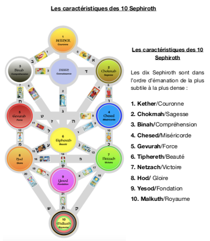 Miniature : Arbre des Sephiroth et Correspondances avec les 22 Arcanes Majeurs du Tarot