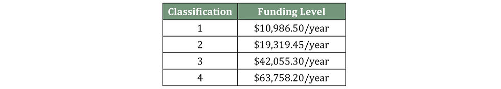 Please note, if you are already receiving a Level 3 Home Care Package ($42,055.30/year or $115.22/day), you will continue to receive this same level of funding. If you were to be re-assessed due to a change in circumstance and requiring additional assistance, you may then be eligible for the Support at Home Level 6, 7 or 8.