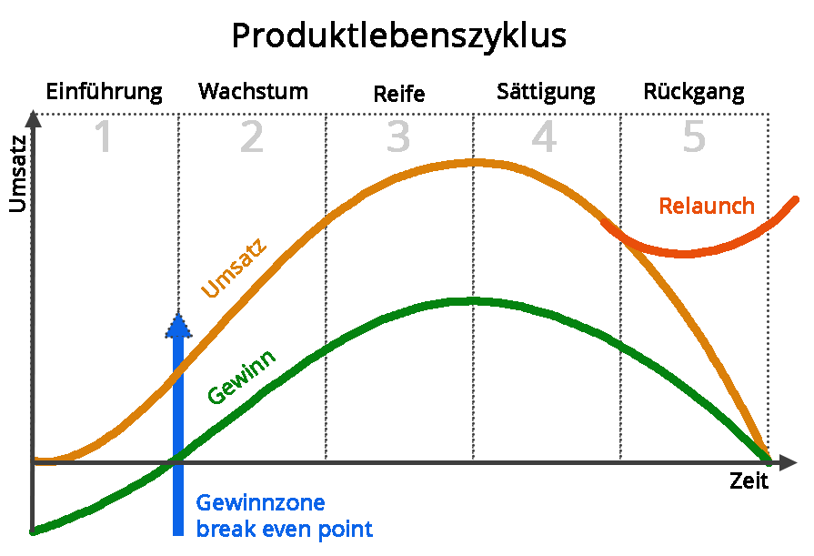 Produktlebenszyklus schematisch dargestellt
