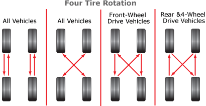 Tire rotation