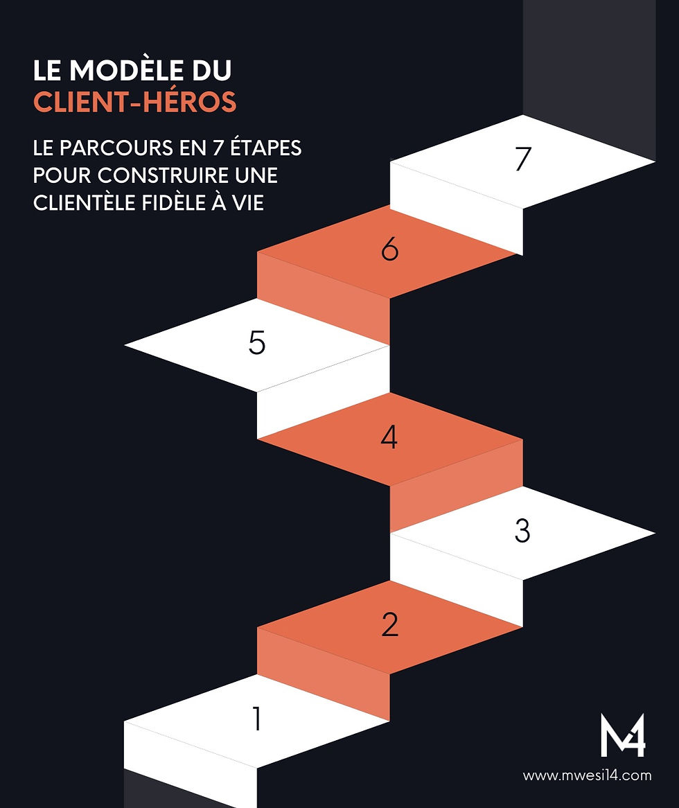 Ebook gratuit PDF Parcours Client Héros Attirer Convertir Fidéliser Clients