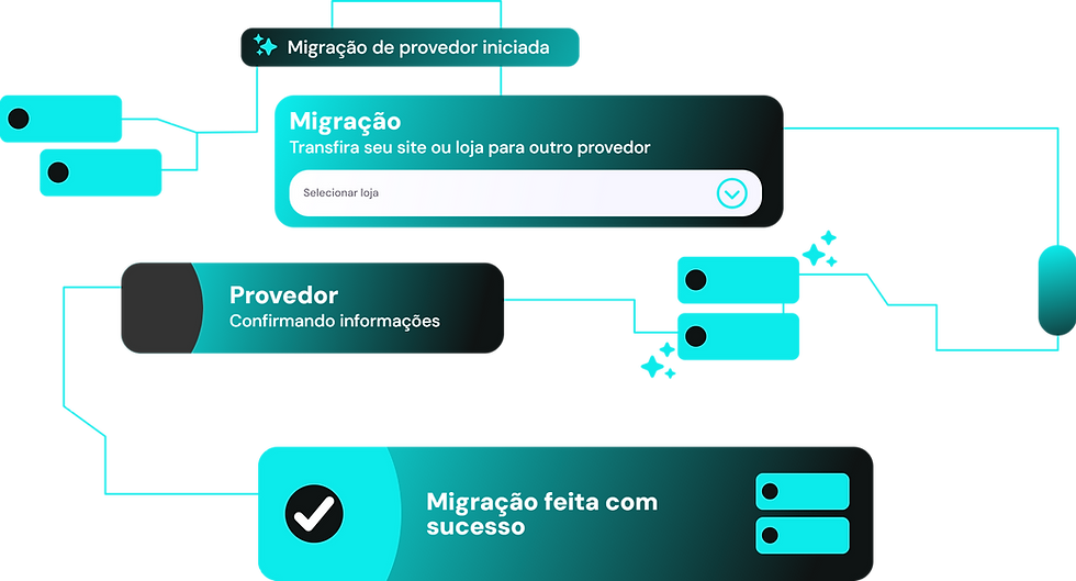 Fluxo de migração de provedor: iniciar, transferir, confirmar, sucesso.