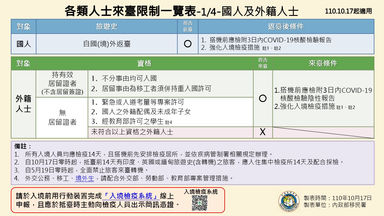 各類人士來臺限制一覽表 2021.10.17