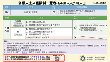 各類人士來臺限制一覽表 2021.09.14