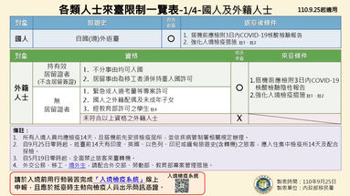 各類人士來臺限制一覽表 2021.09.25