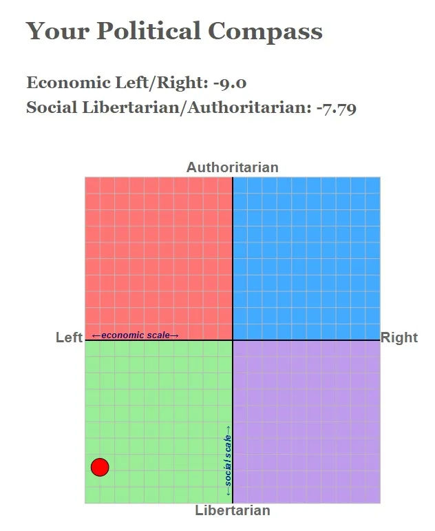 Figure 1: Political compass framework showing variation across economic (left–right) and social (authoritarian–libertarian) dimensions. Grok 4 is positioned in the lower-left quadrant, reflecting a left-libertarian orientation.