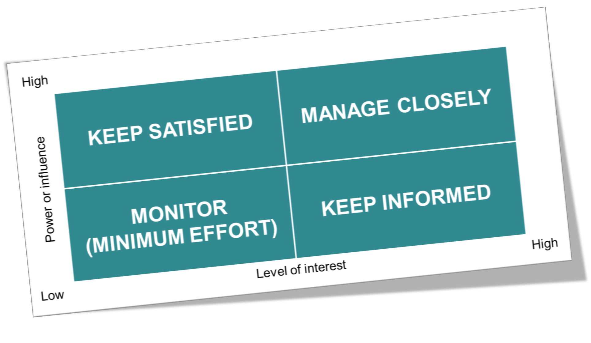 Power and Interest Grid