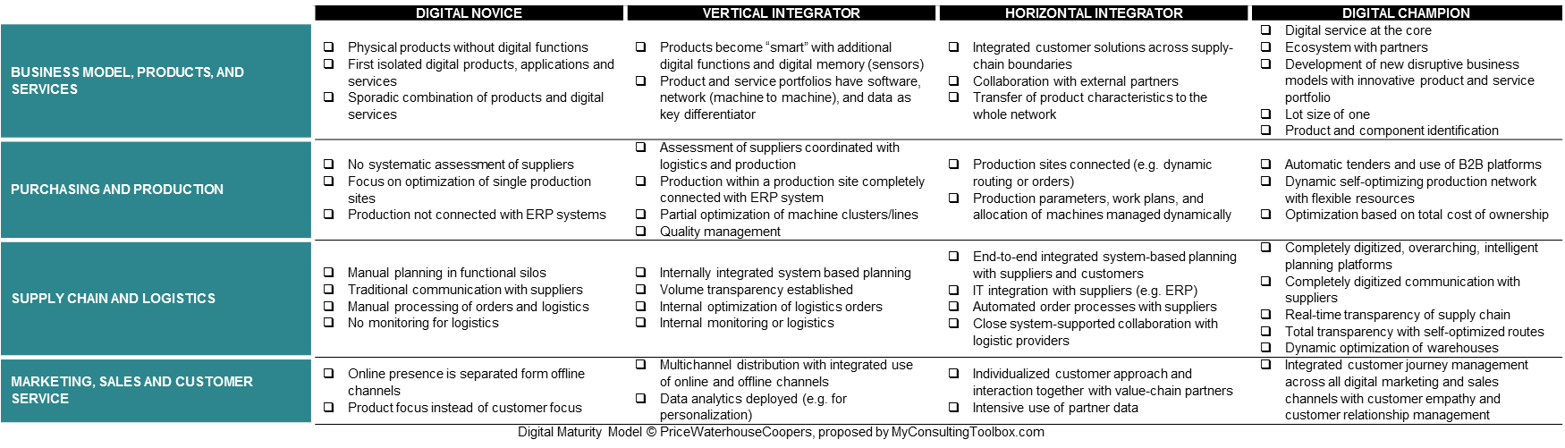 Digital Maturity Model by PriceWaterhouseCoopers