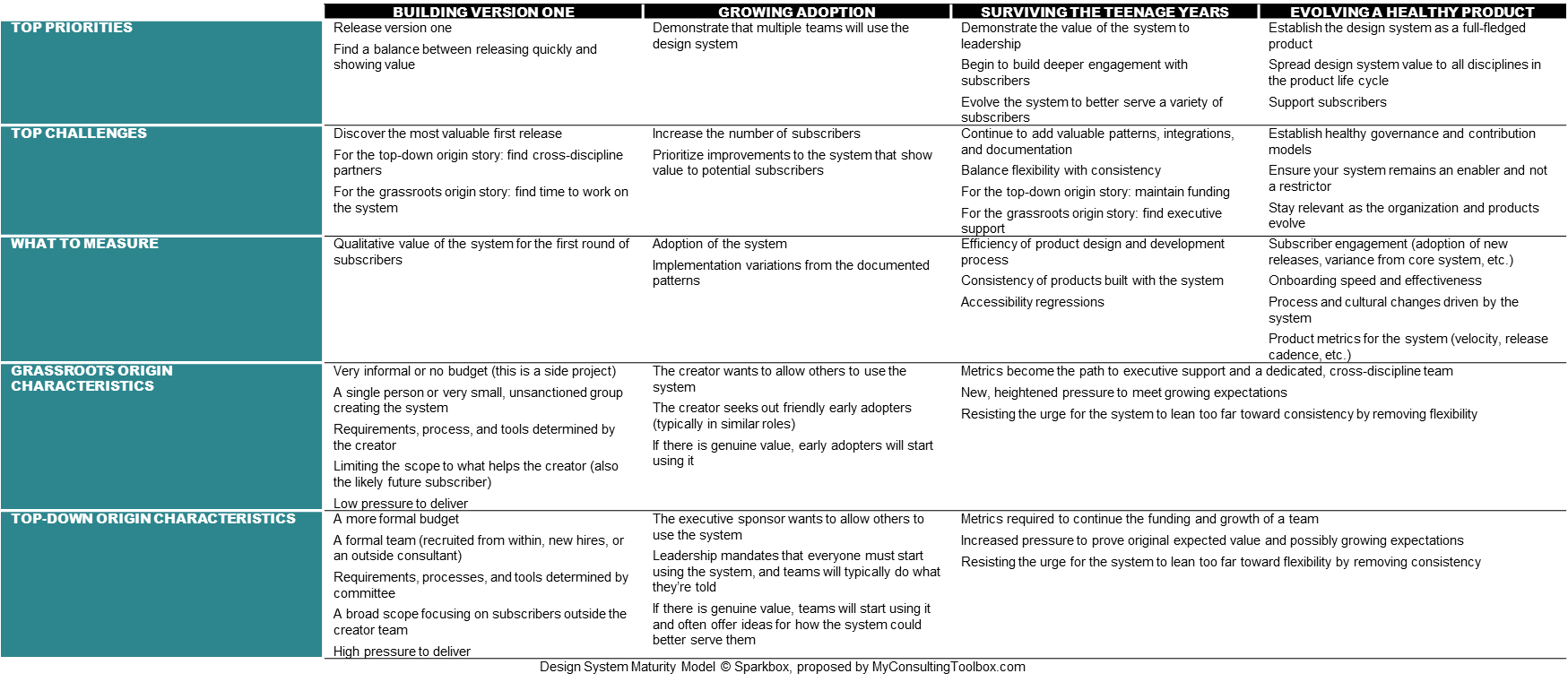 Design System Maturity Model by Sparkbox