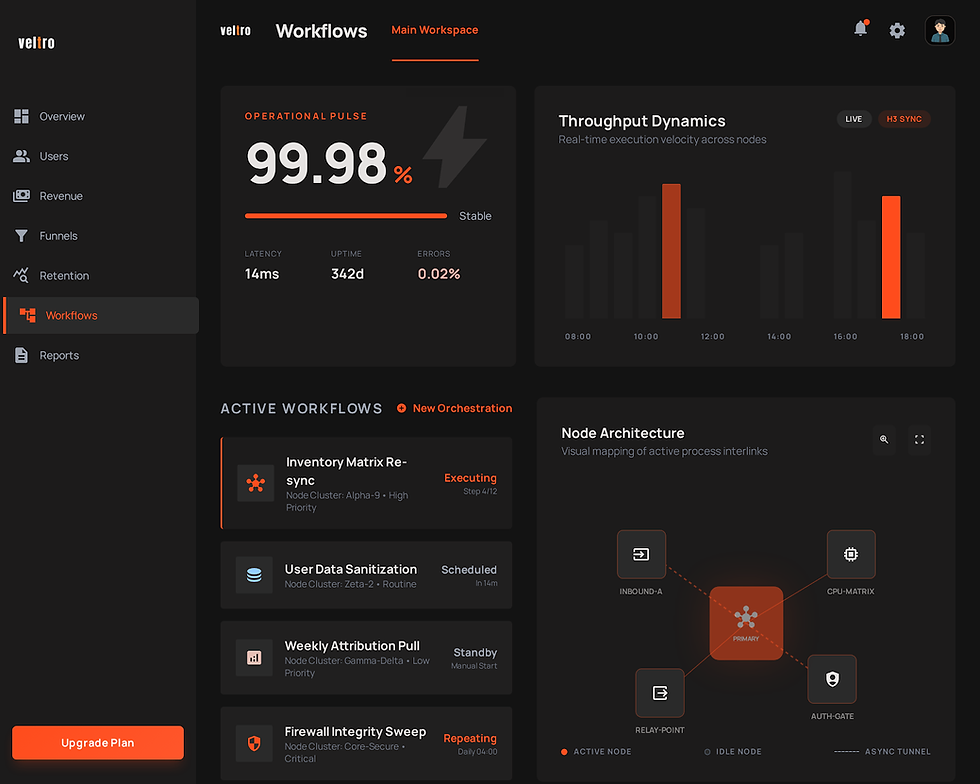 Dashboard: Operational pulse 99.98%, workflows, node architecture