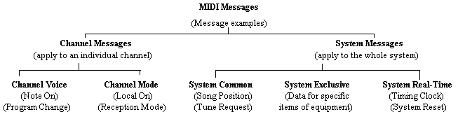 MIDImessage.gif