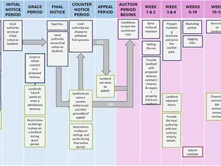 A comprehensive flowchart showing the High Street Rental Auction process, divided into three stages: Pre-HSRA work, the Notice Period, and the Auction Period. It tracks responsibilities for Local Authorities, Landlords, and Tenants across a timeline.