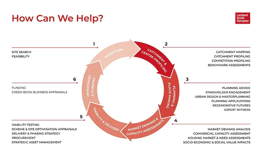 LSH service cycle graphic showing the six stages of support for property and regeneration projects, from site feasibility to investment and funding
