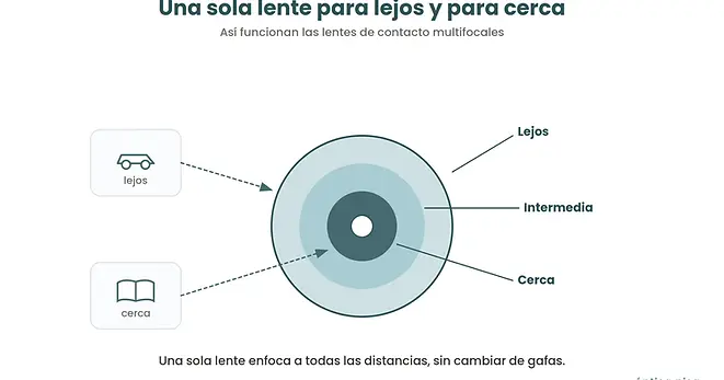 Evaluación del centrado de una lentilla con lámpara de hendidura en consulta de contactología
